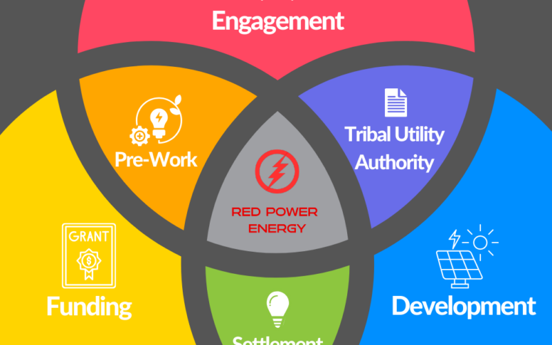 Red Power Energy: A Distinct Mission in the Tribal Solar Sector